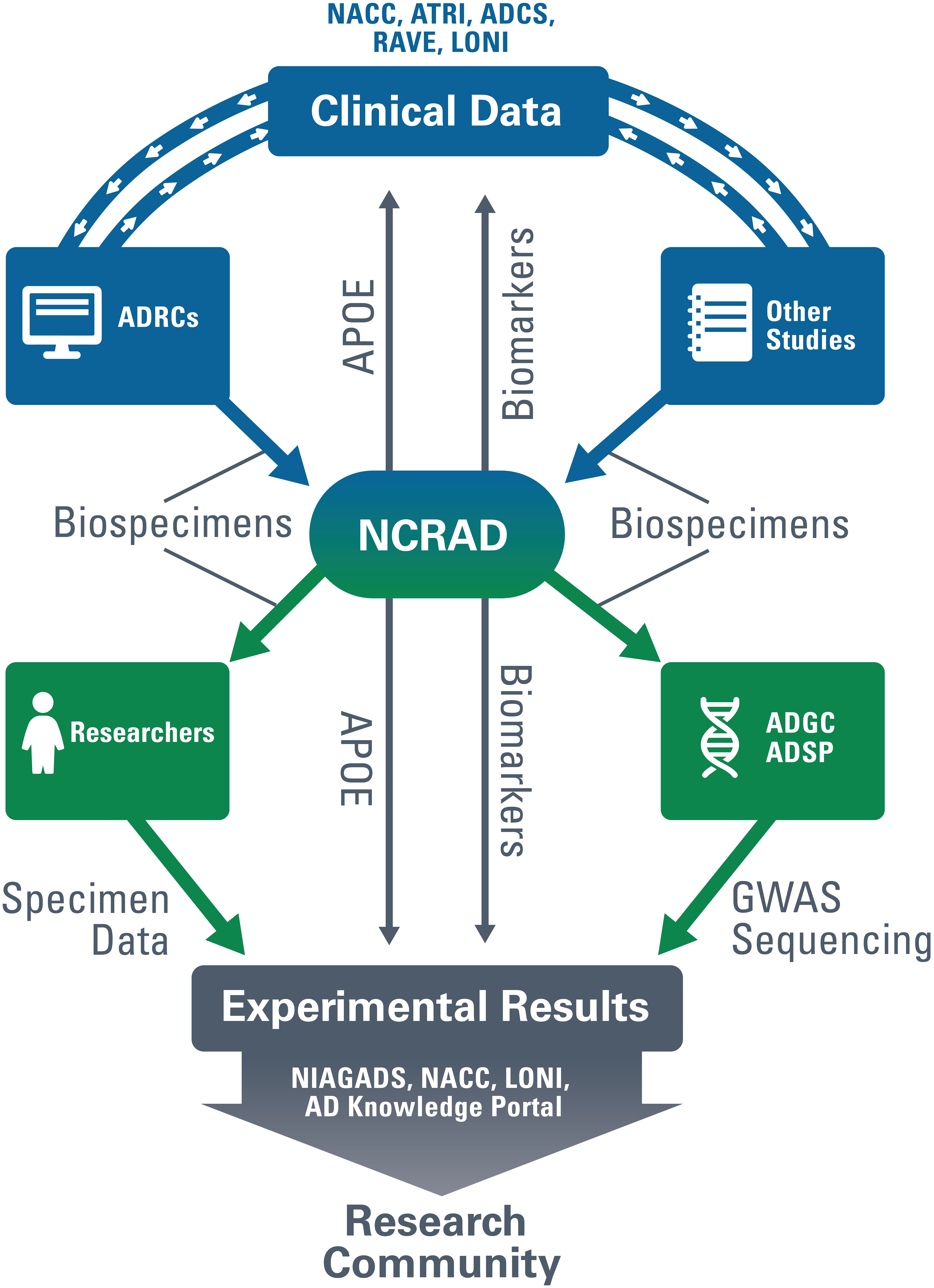 NCRAD coordination with other NCRAD resources